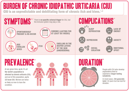Helpful infographic explaining chronic hives and the complications associated with the condition